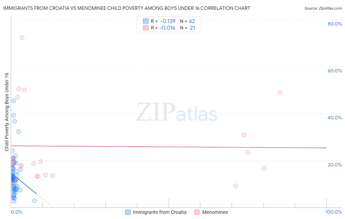 Immigrants from Croatia vs Menominee Child Poverty Among Boys Under 16