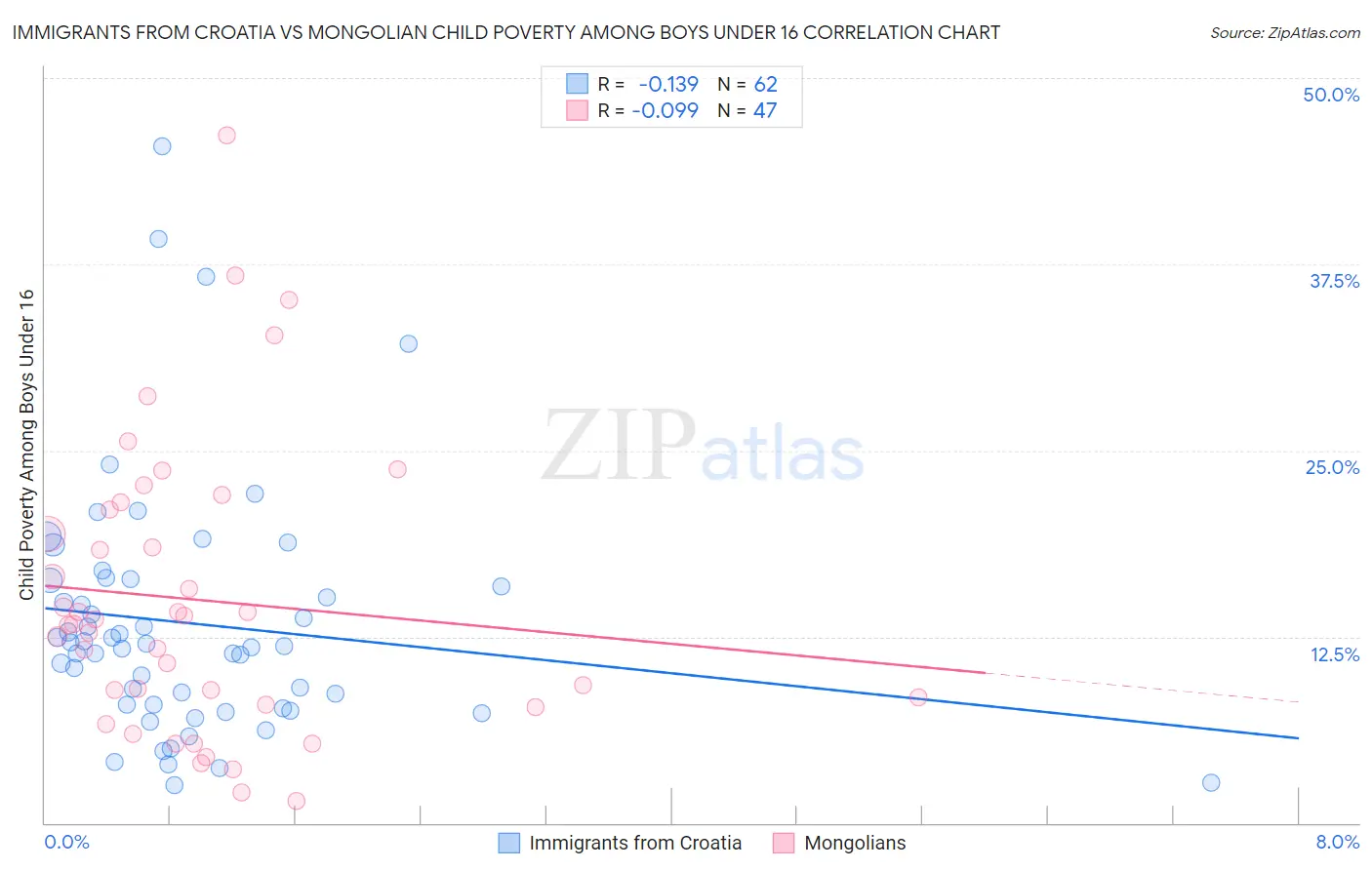 Immigrants from Croatia vs Mongolian Child Poverty Among Boys Under 16