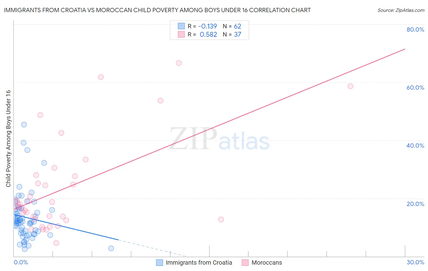 Immigrants from Croatia vs Moroccan Child Poverty Among Boys Under 16
