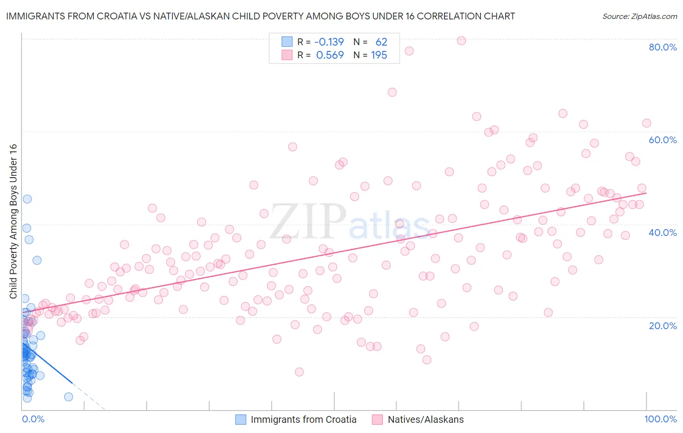Immigrants from Croatia vs Native/Alaskan Child Poverty Among Boys Under 16
