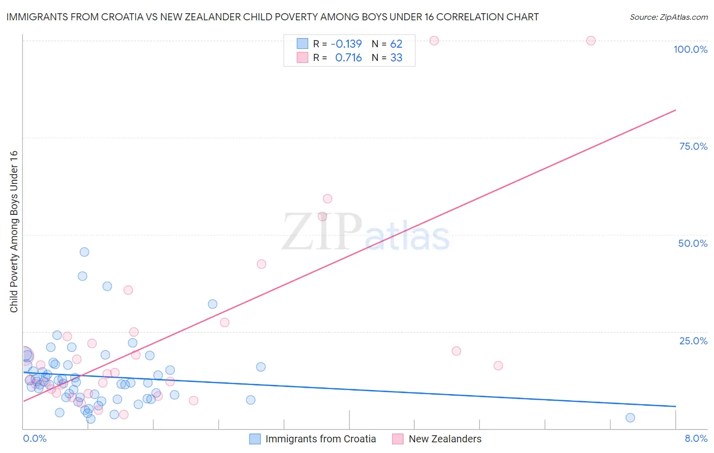 Immigrants from Croatia vs New Zealander Child Poverty Among Boys Under 16