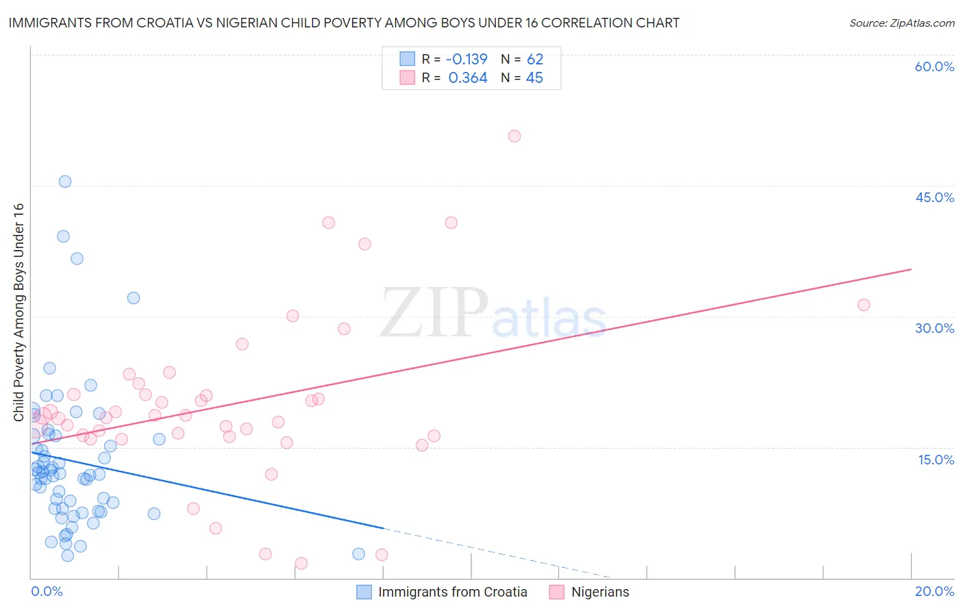 Immigrants from Croatia vs Nigerian Child Poverty Among Boys Under 16