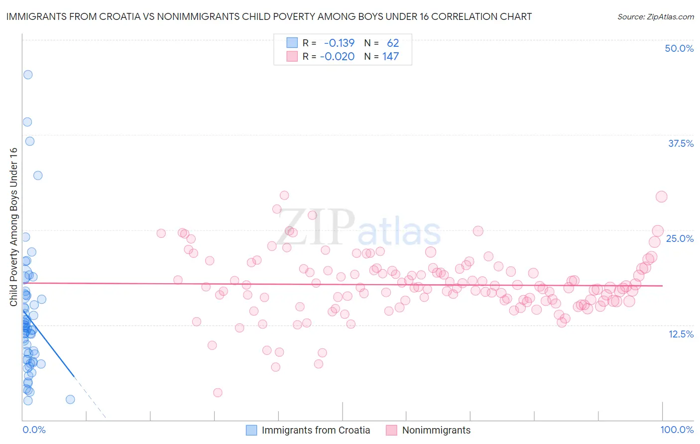 Immigrants from Croatia vs Nonimmigrants Child Poverty Among Boys Under 16