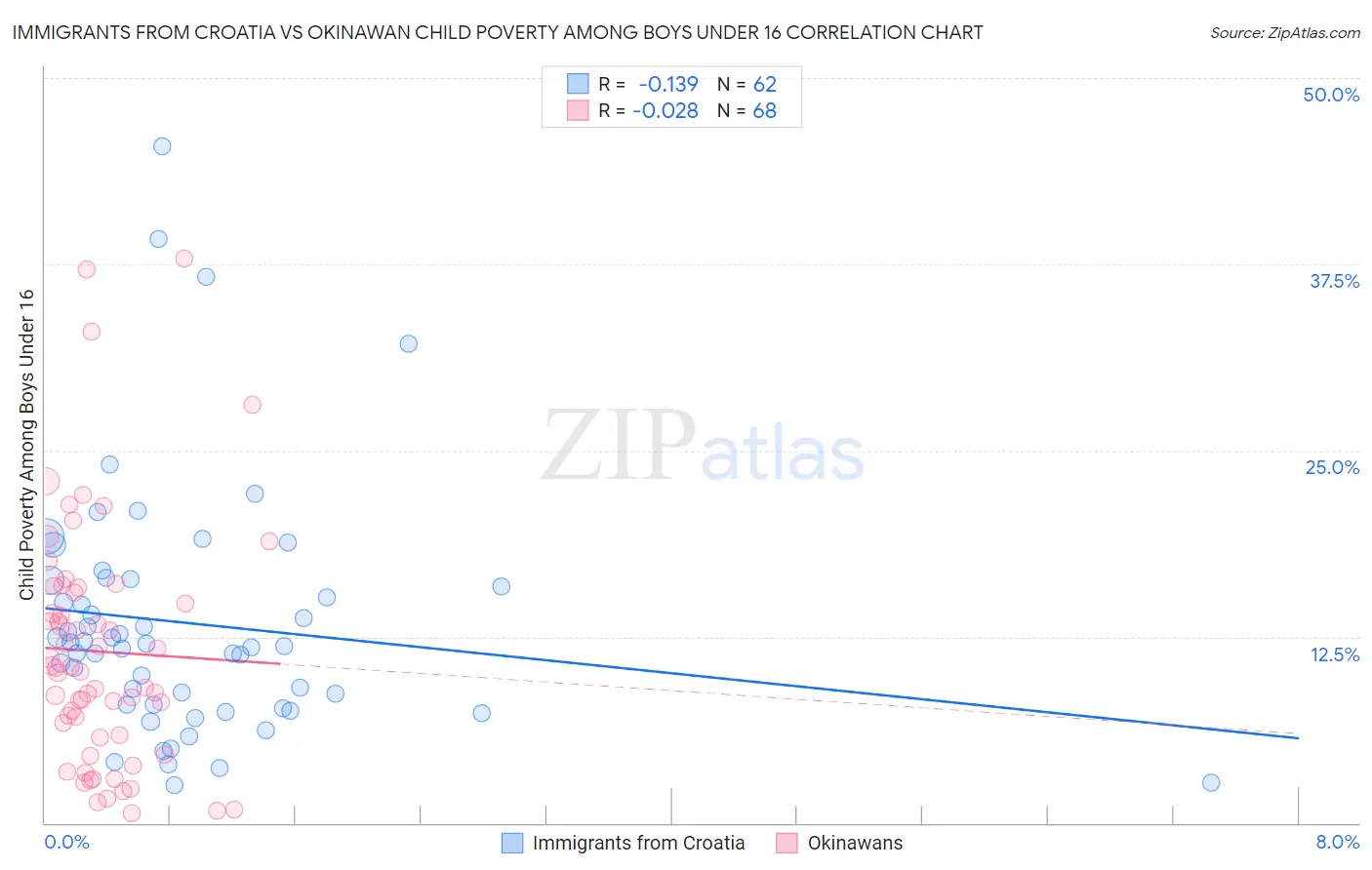 Immigrants from Croatia vs Okinawan Child Poverty Among Boys Under 16