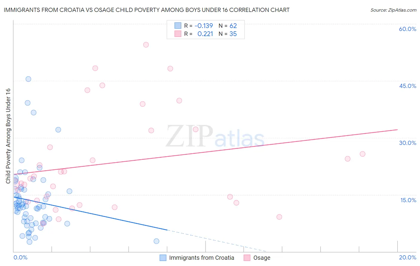 Immigrants from Croatia vs Osage Child Poverty Among Boys Under 16