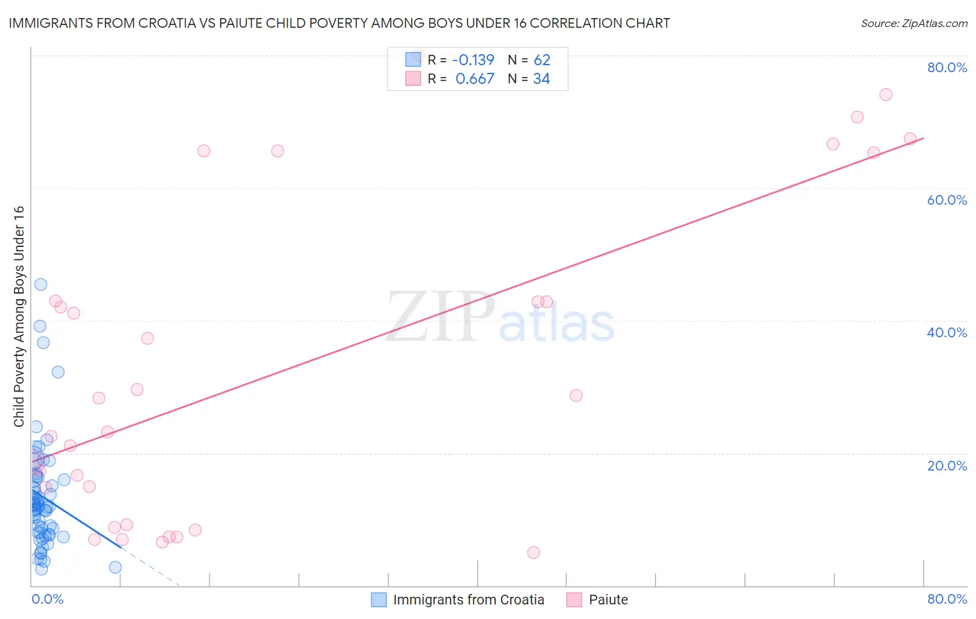 Immigrants from Croatia vs Paiute Child Poverty Among Boys Under 16