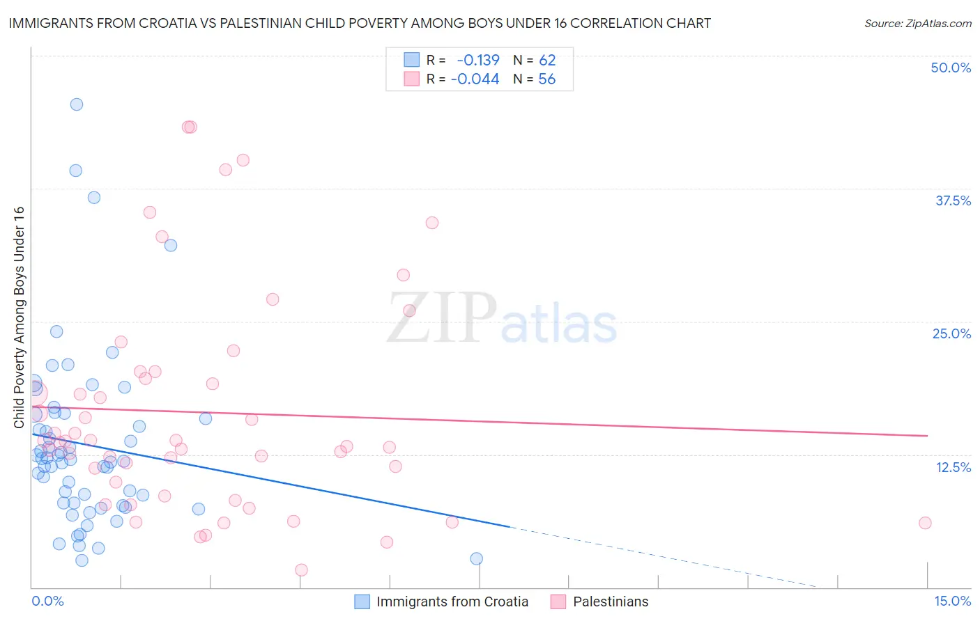 Immigrants from Croatia vs Palestinian Child Poverty Among Boys Under 16