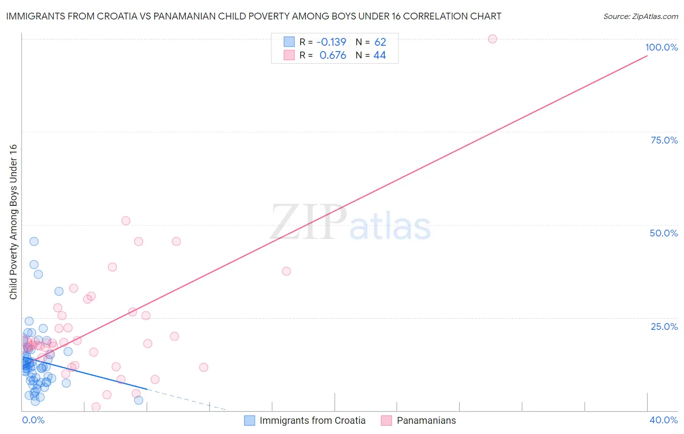 Immigrants from Croatia vs Panamanian Child Poverty Among Boys Under 16