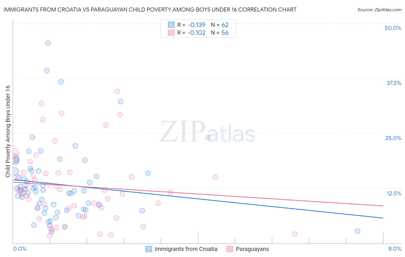 Immigrants from Croatia vs Paraguayan Child Poverty Among Boys Under 16