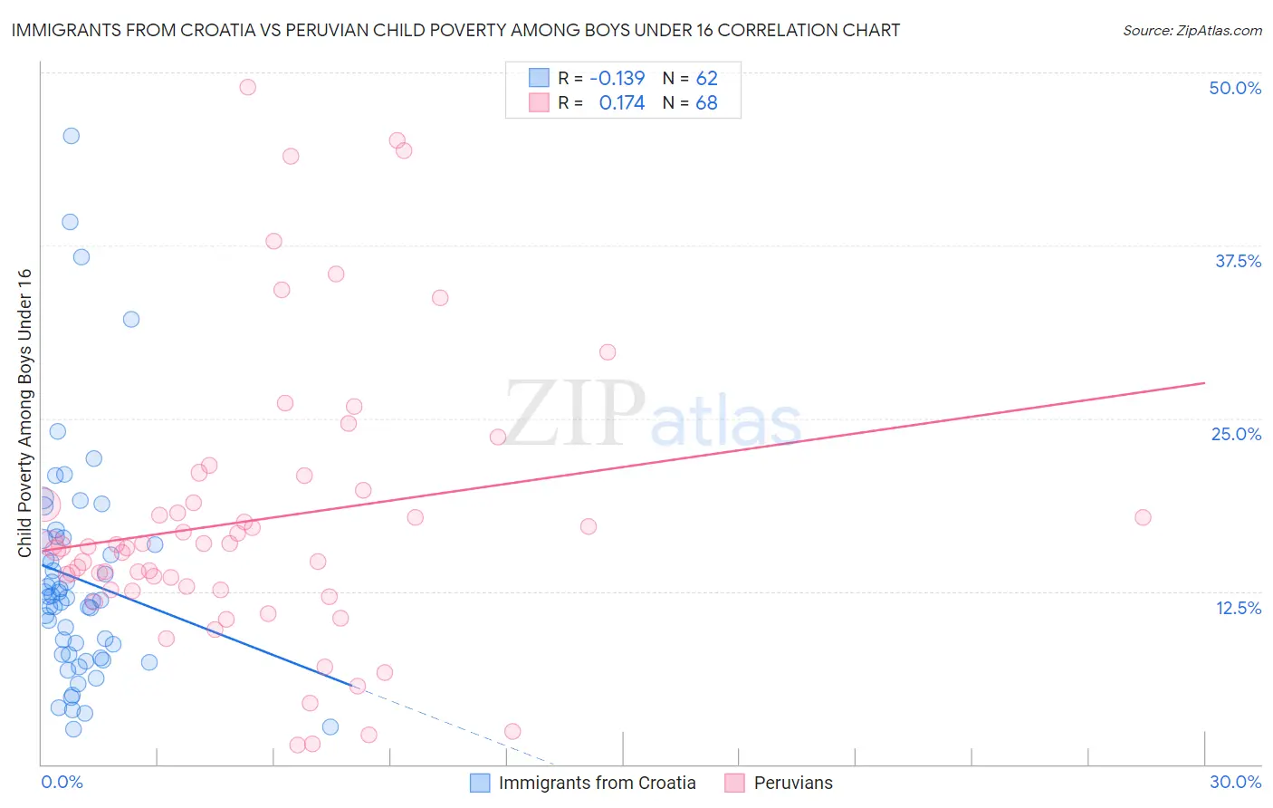 Immigrants from Croatia vs Peruvian Child Poverty Among Boys Under 16
