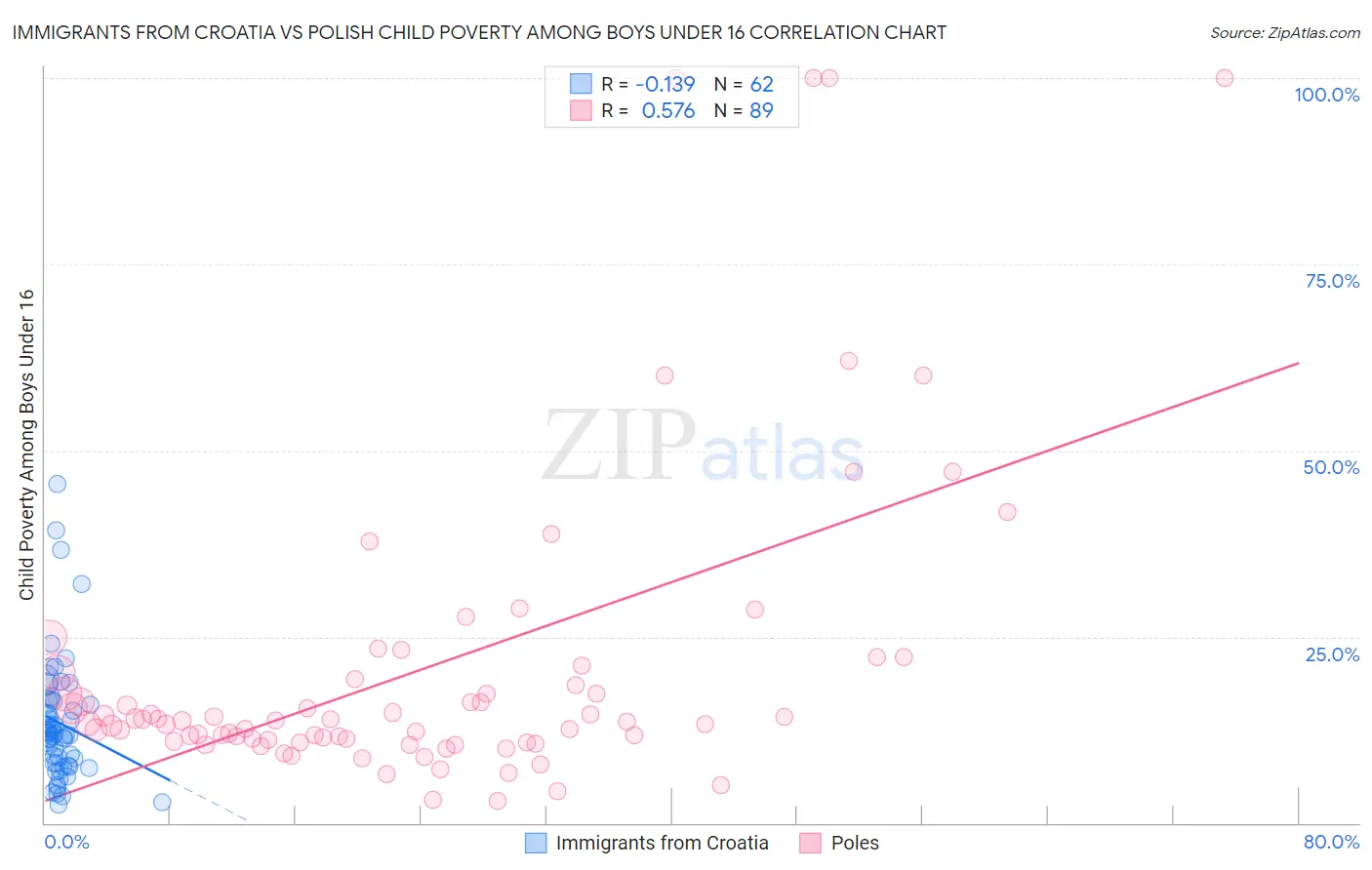 Immigrants from Croatia vs Polish Child Poverty Among Boys Under 16