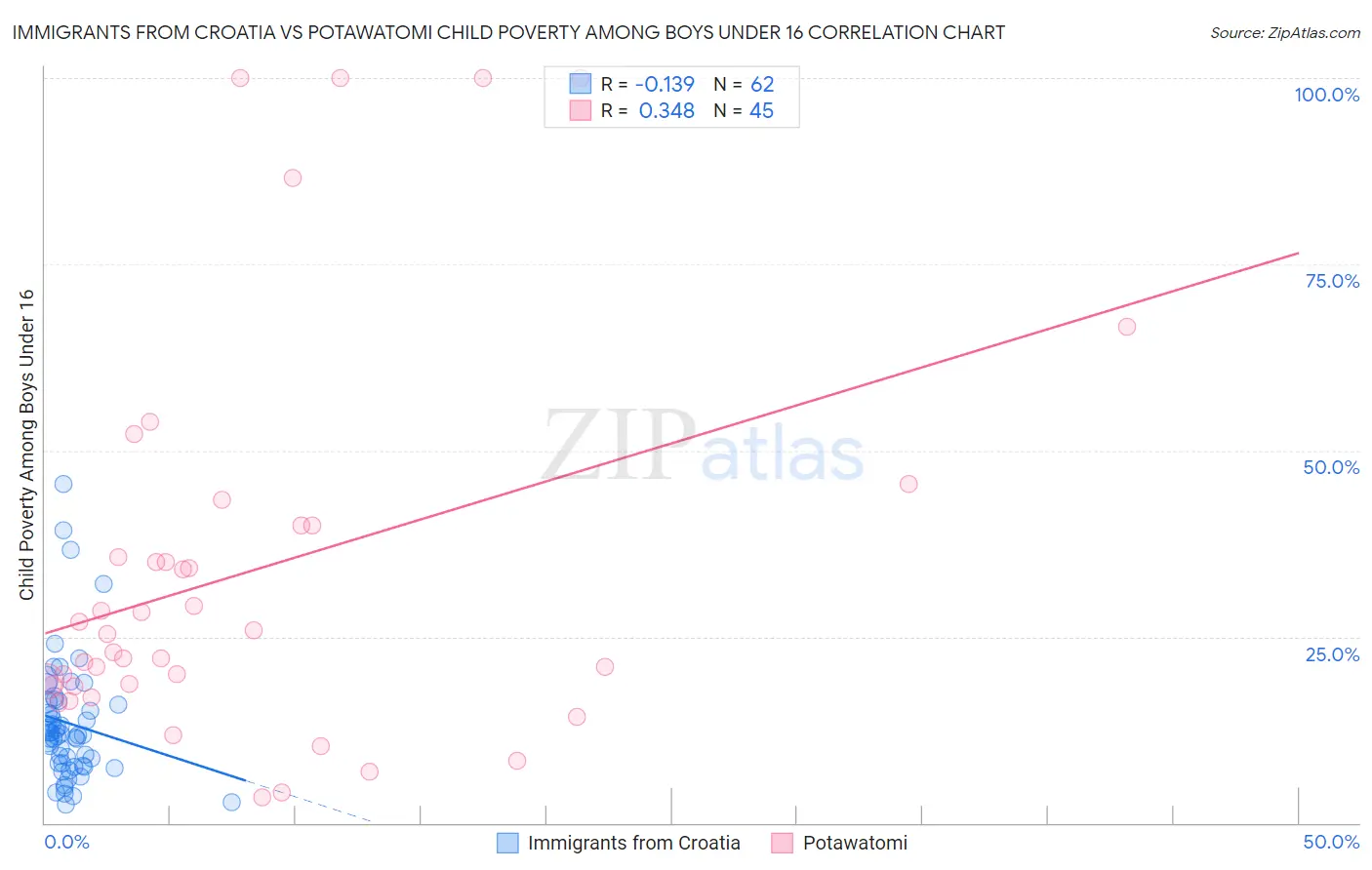 Immigrants from Croatia vs Potawatomi Child Poverty Among Boys Under 16