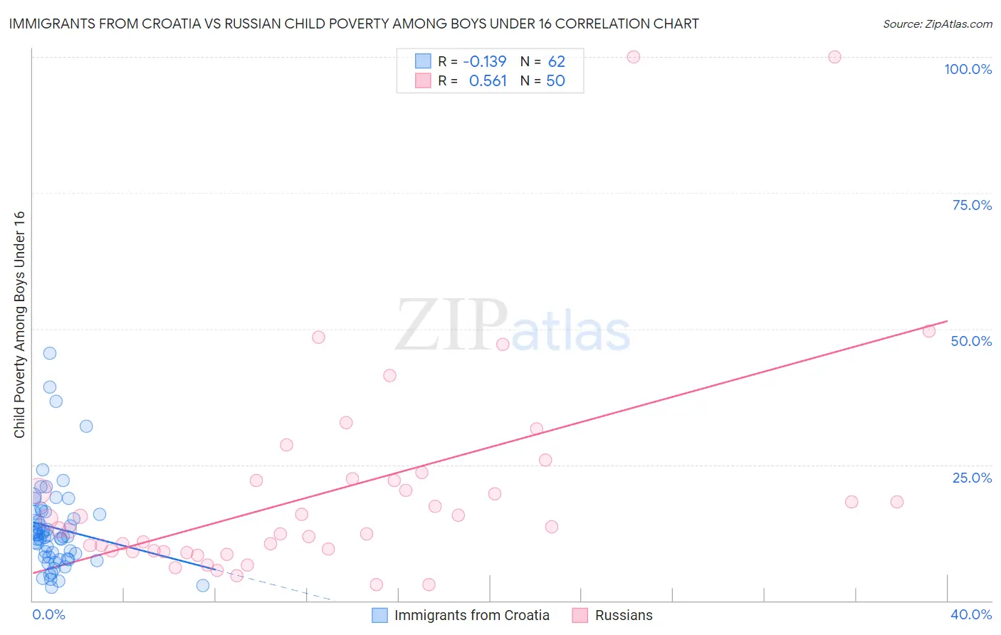 Immigrants from Croatia vs Russian Child Poverty Among Boys Under 16