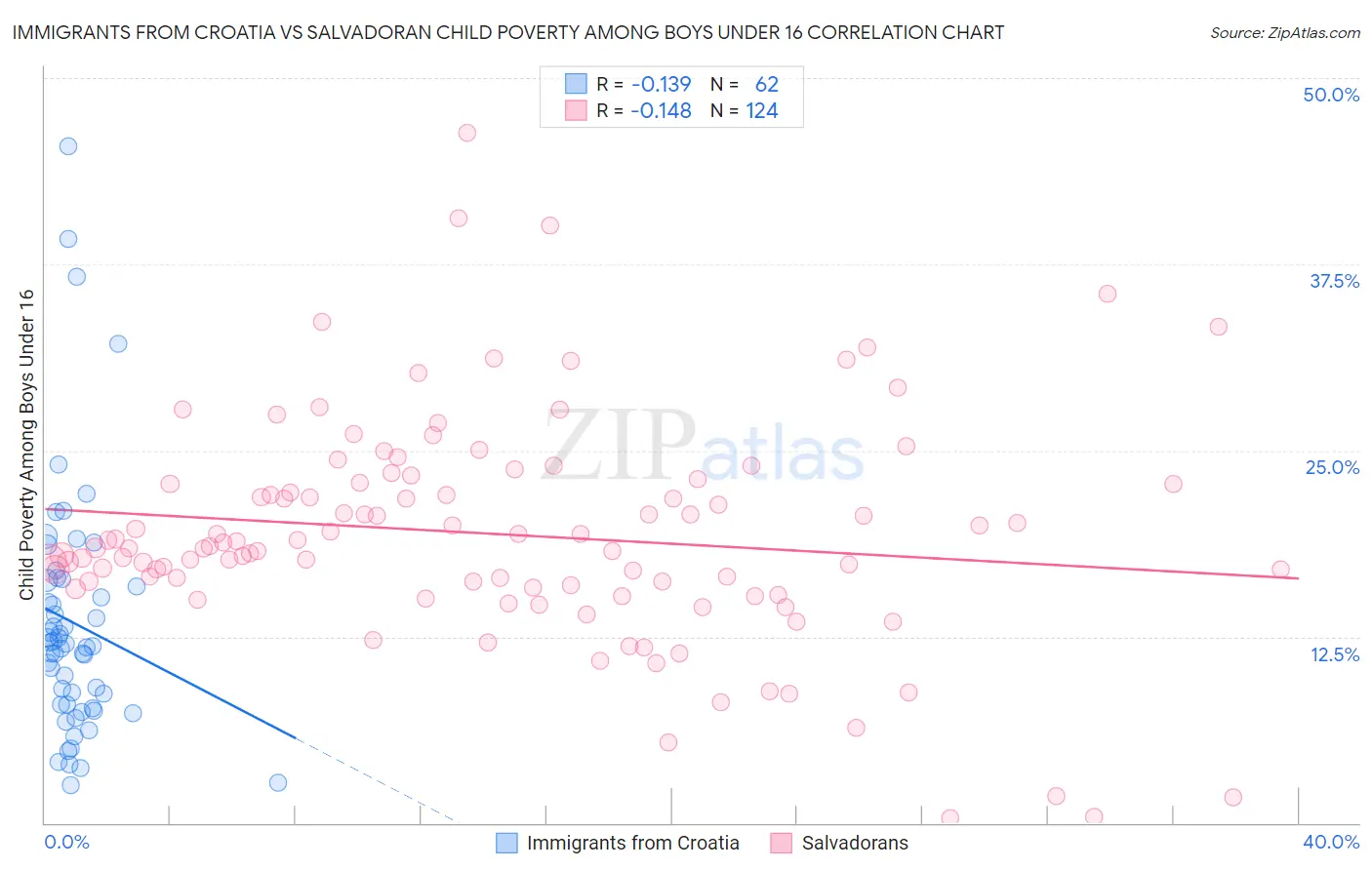 Immigrants from Croatia vs Salvadoran Child Poverty Among Boys Under 16
