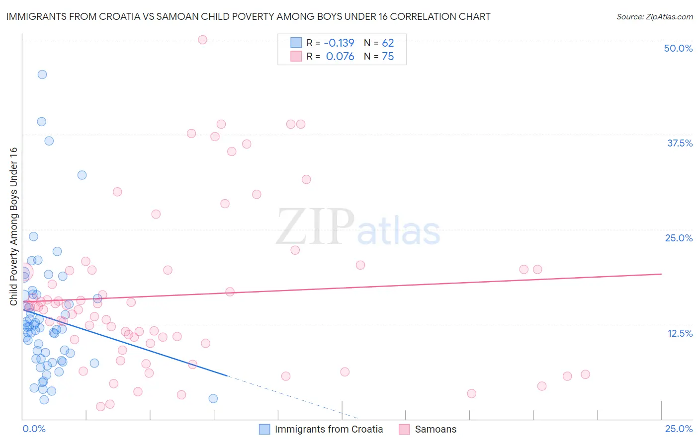 Immigrants from Croatia vs Samoan Child Poverty Among Boys Under 16