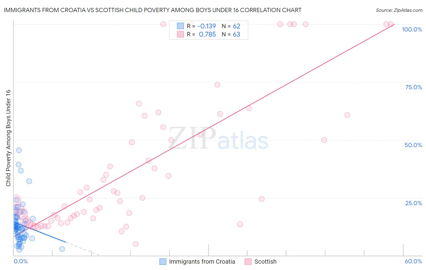 Immigrants from Croatia vs Scottish Child Poverty Among Boys Under 16