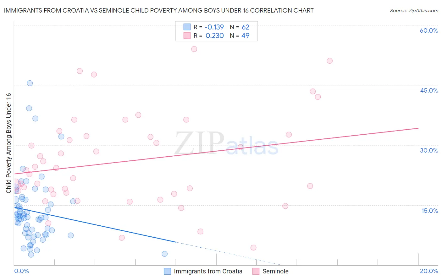 Immigrants from Croatia vs Seminole Child Poverty Among Boys Under 16