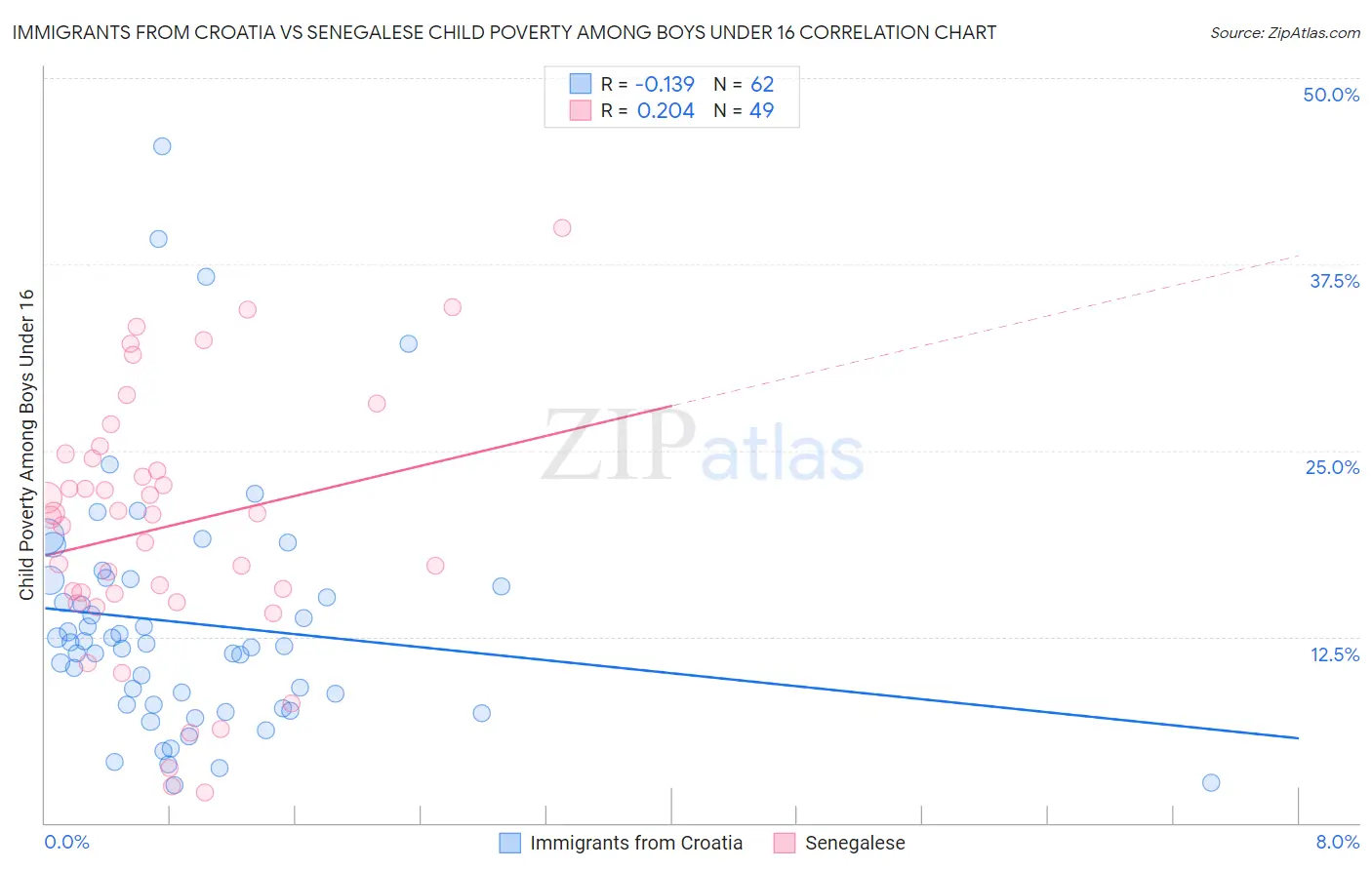 Immigrants from Croatia vs Senegalese Child Poverty Among Boys Under 16