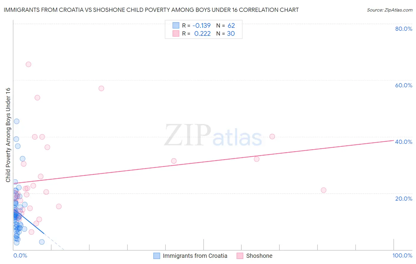 Immigrants from Croatia vs Shoshone Child Poverty Among Boys Under 16
