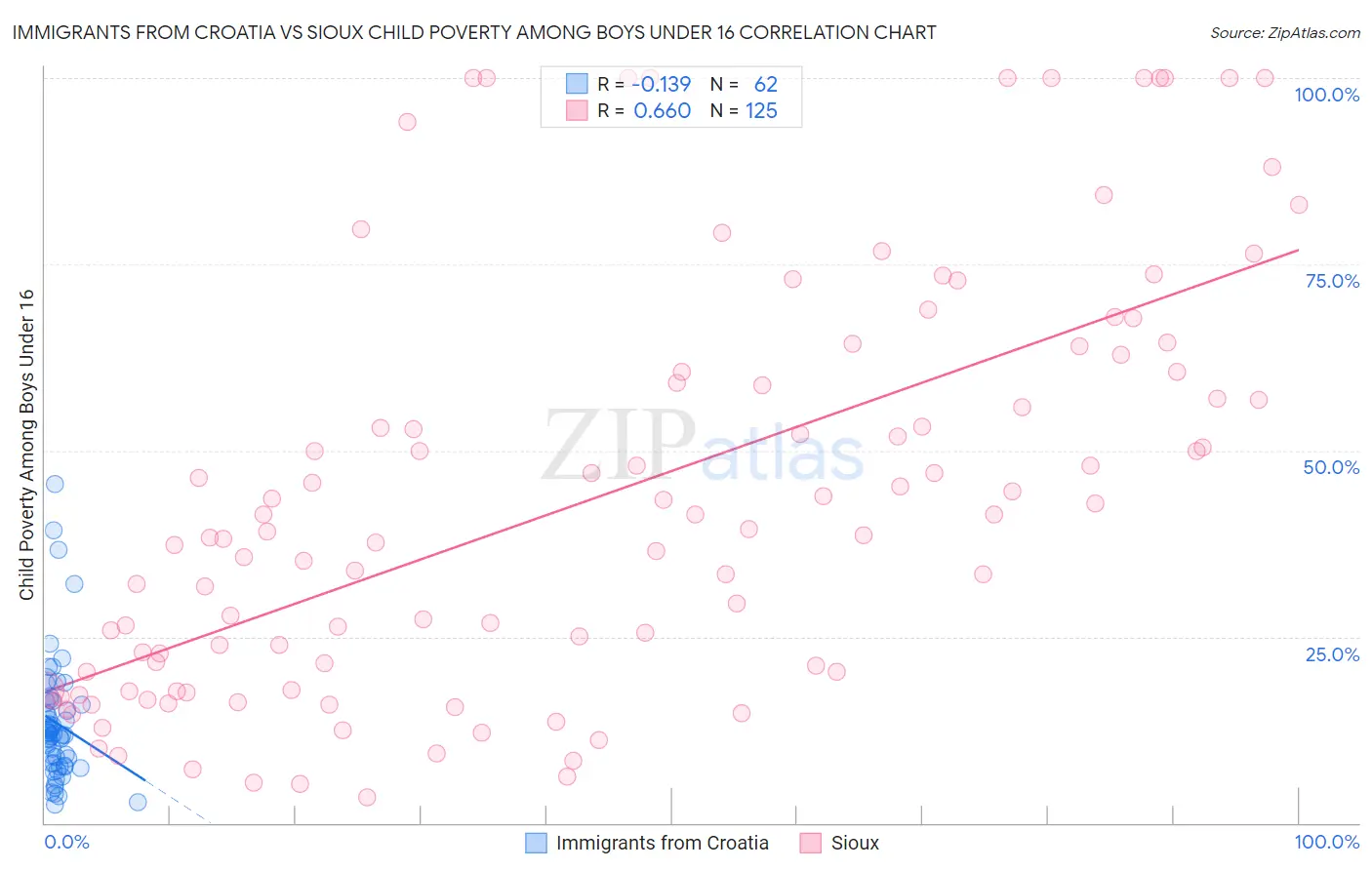 Immigrants from Croatia vs Sioux Child Poverty Among Boys Under 16