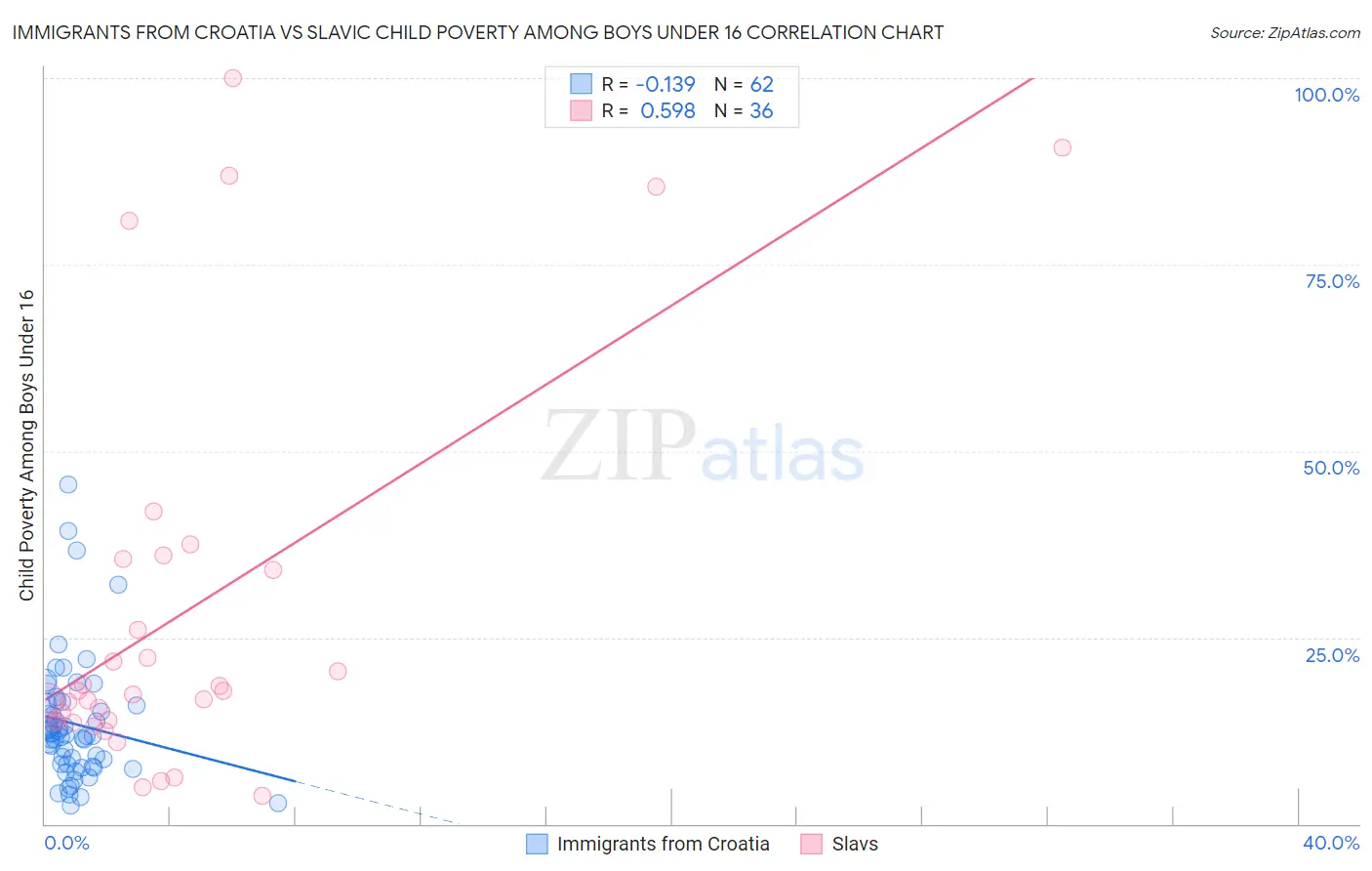 Immigrants from Croatia vs Slavic Child Poverty Among Boys Under 16