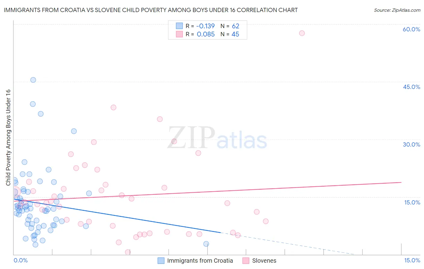 Immigrants from Croatia vs Slovene Child Poverty Among Boys Under 16
