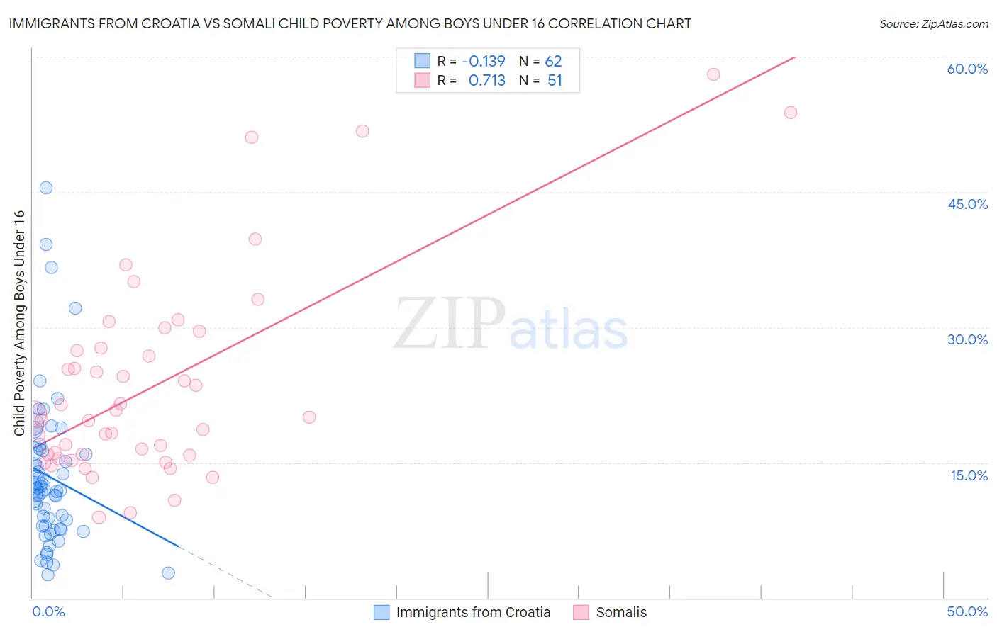 Immigrants from Croatia vs Somali Child Poverty Among Boys Under 16