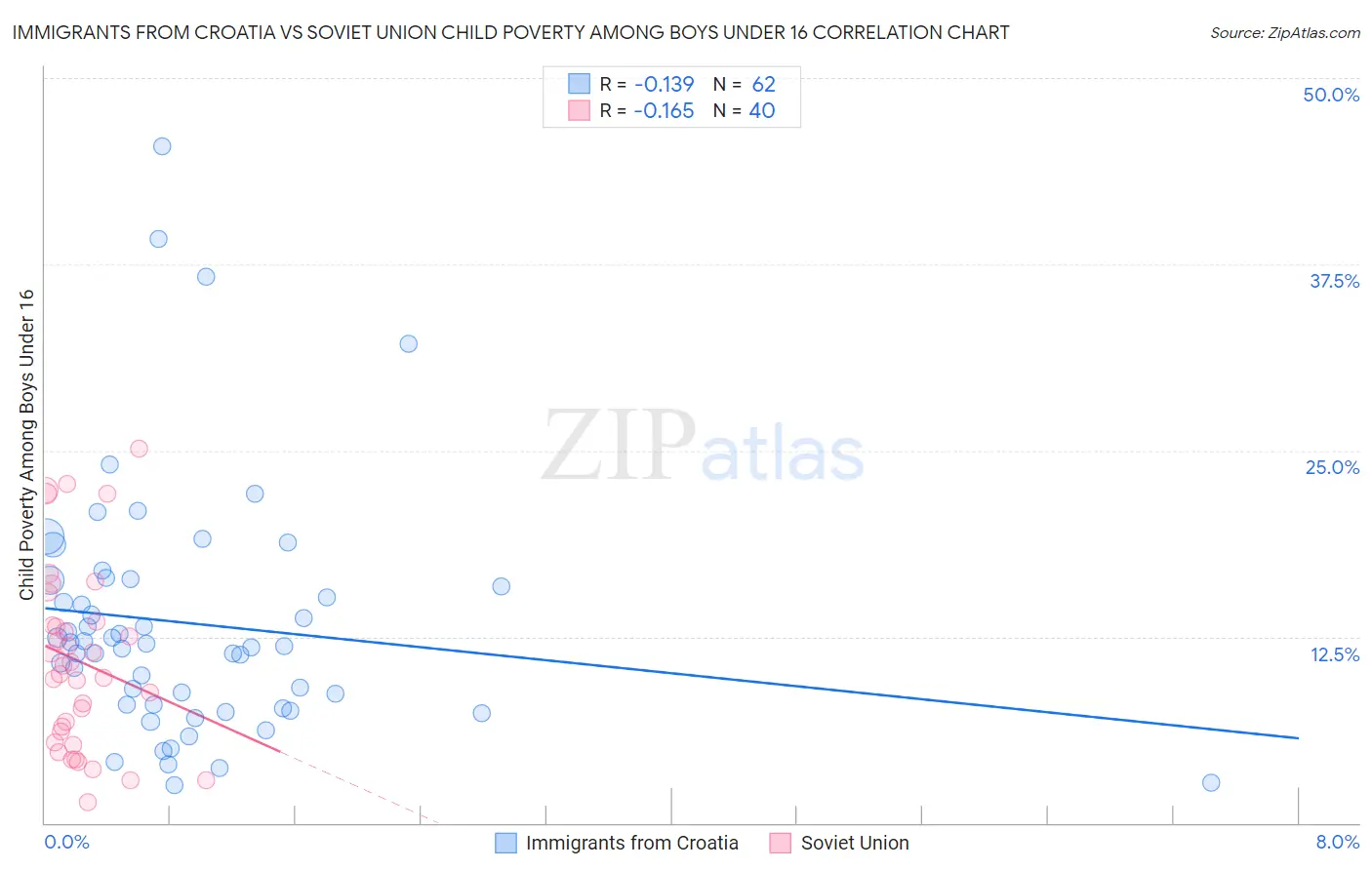 Immigrants from Croatia vs Soviet Union Child Poverty Among Boys Under 16