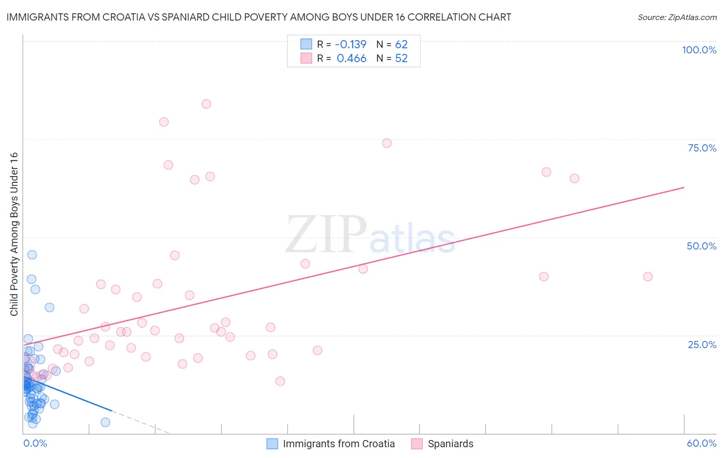 Immigrants from Croatia vs Spaniard Child Poverty Among Boys Under 16