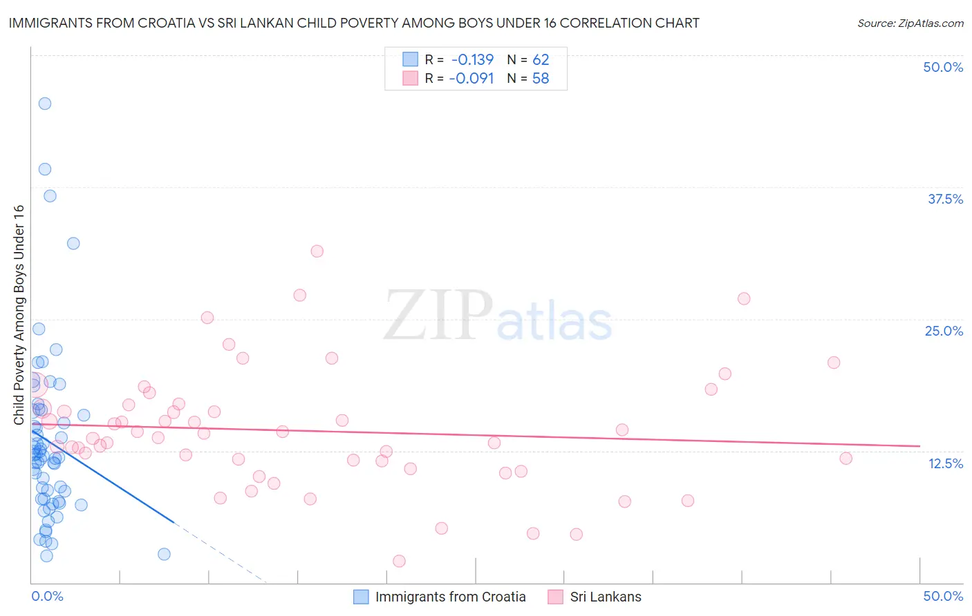 Immigrants from Croatia vs Sri Lankan Child Poverty Among Boys Under 16