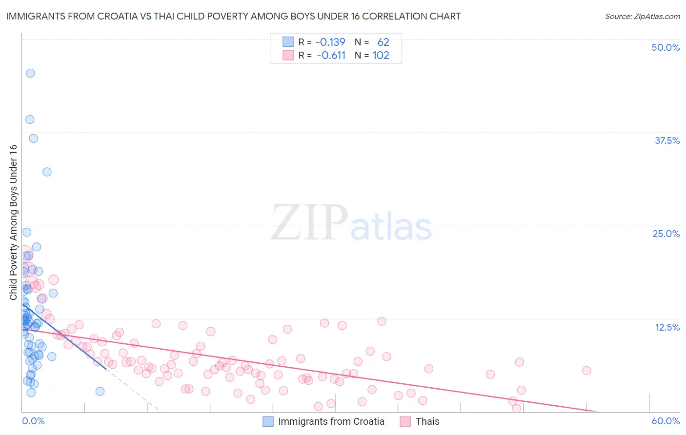 Immigrants from Croatia vs Thai Child Poverty Among Boys Under 16