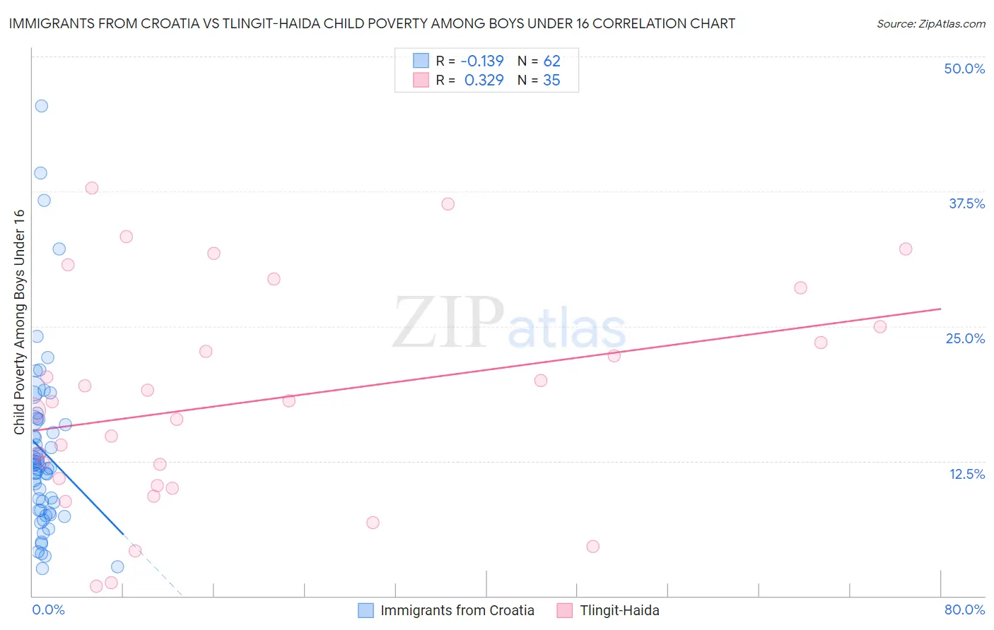 Immigrants from Croatia vs Tlingit-Haida Child Poverty Among Boys Under 16