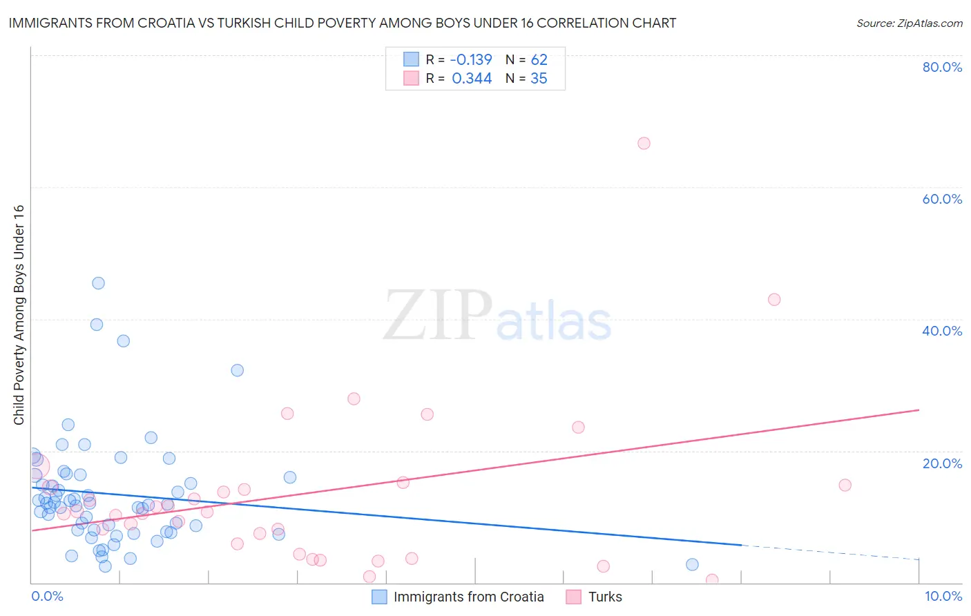 Immigrants from Croatia vs Turkish Child Poverty Among Boys Under 16