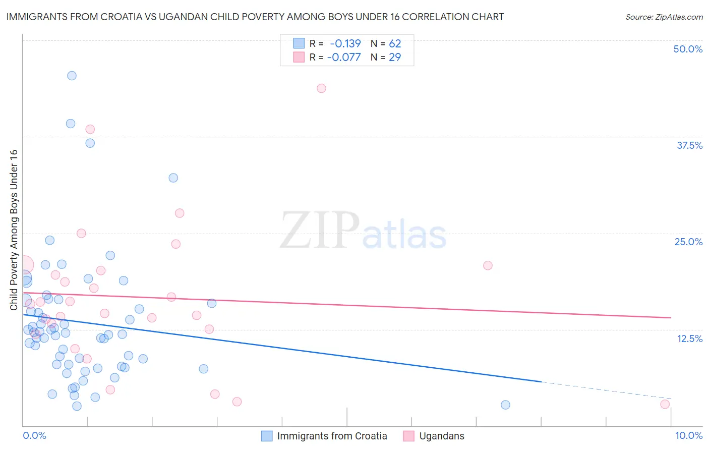 Immigrants from Croatia vs Ugandan Child Poverty Among Boys Under 16