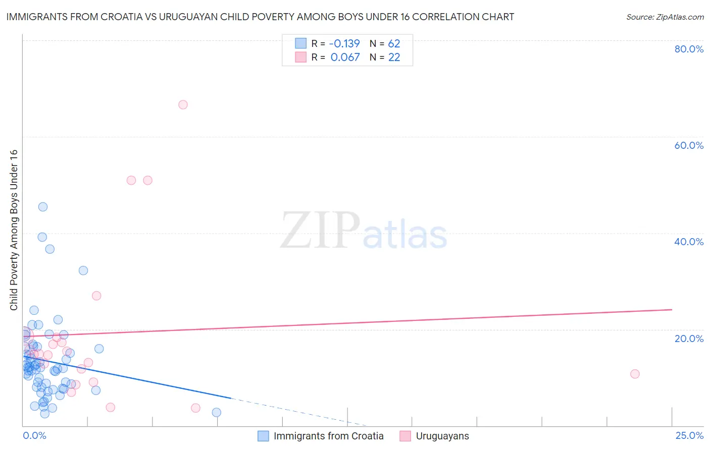 Immigrants from Croatia vs Uruguayan Child Poverty Among Boys Under 16