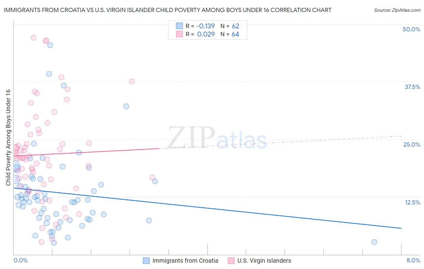 Immigrants from Croatia vs U.S. Virgin Islander Child Poverty Among Boys Under 16