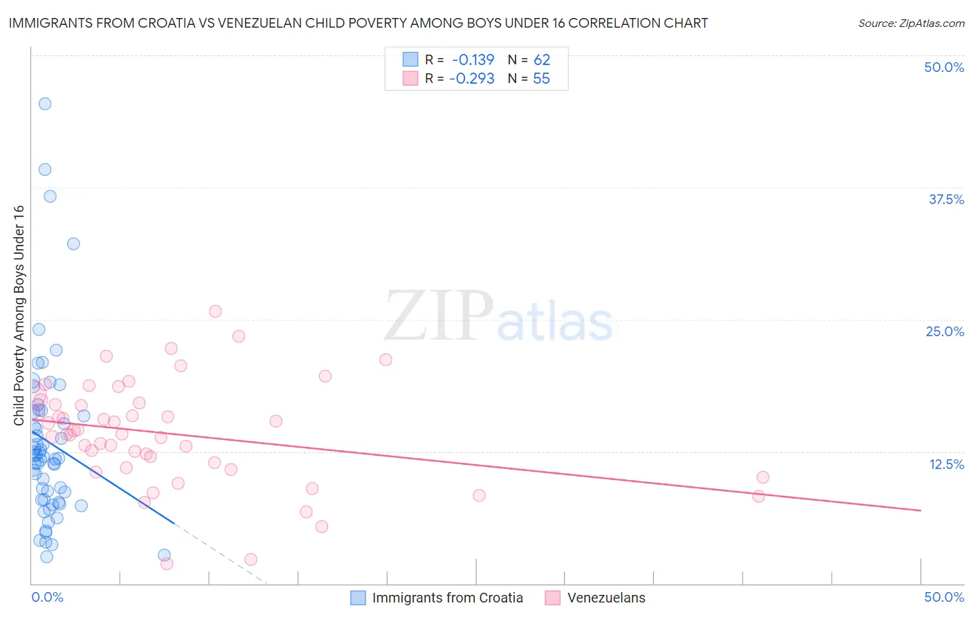 Immigrants from Croatia vs Venezuelan Child Poverty Among Boys Under 16