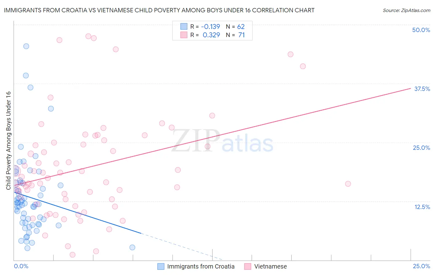 Immigrants from Croatia vs Vietnamese Child Poverty Among Boys Under 16