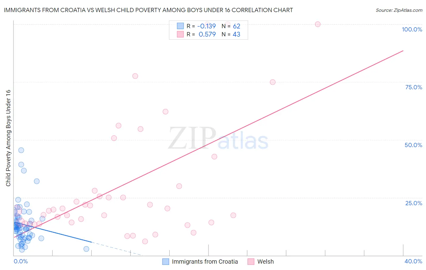 Immigrants from Croatia vs Welsh Child Poverty Among Boys Under 16