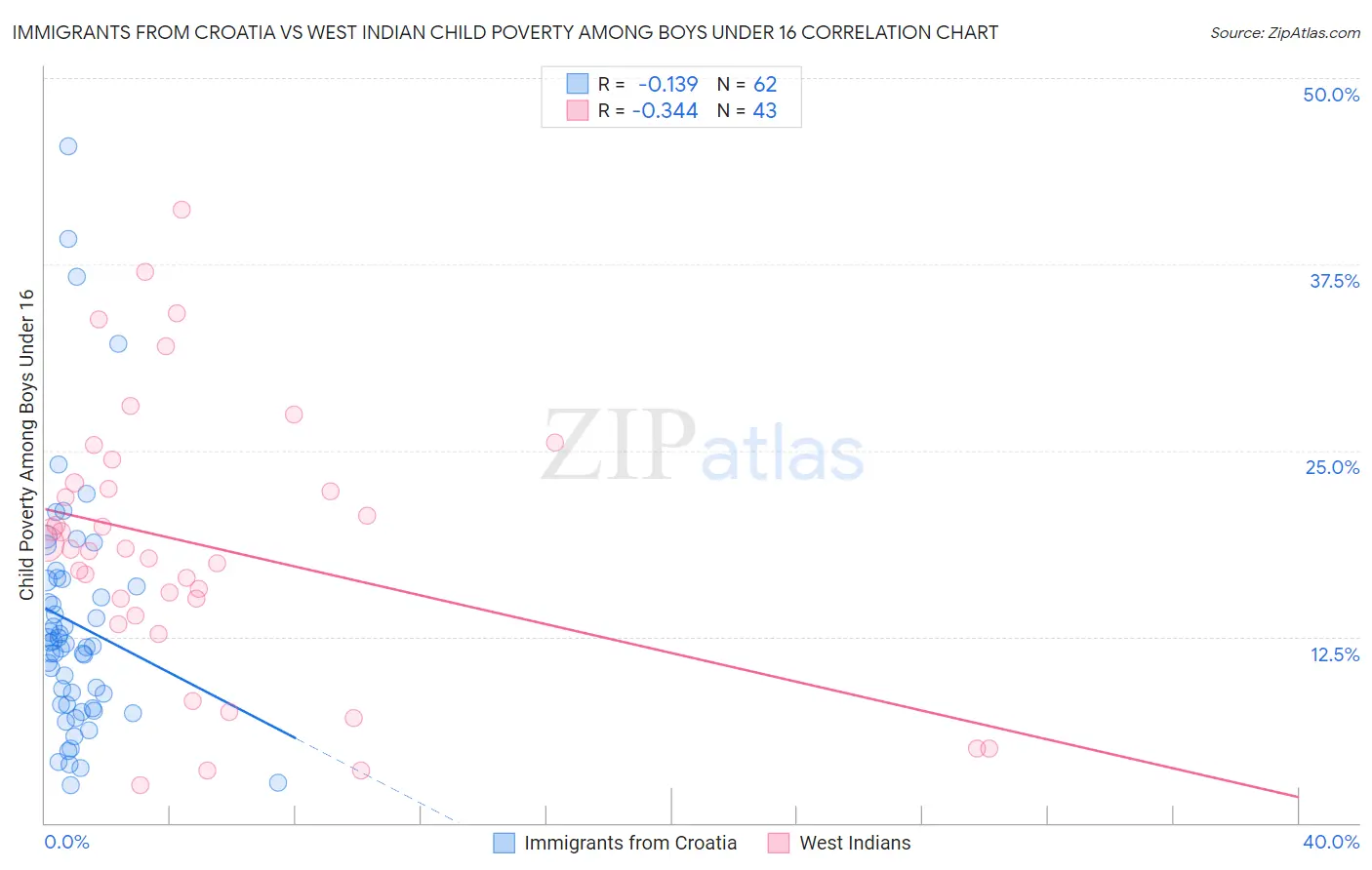Immigrants from Croatia vs West Indian Child Poverty Among Boys Under 16