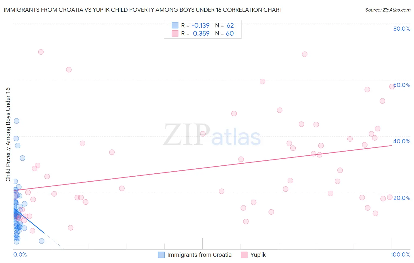 Immigrants from Croatia vs Yup'ik Child Poverty Among Boys Under 16