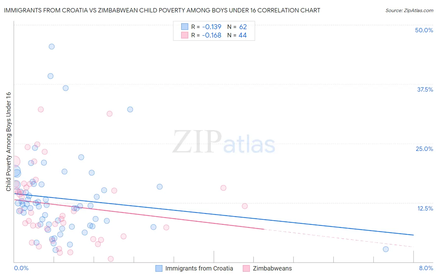 Immigrants from Croatia vs Zimbabwean Child Poverty Among Boys Under 16