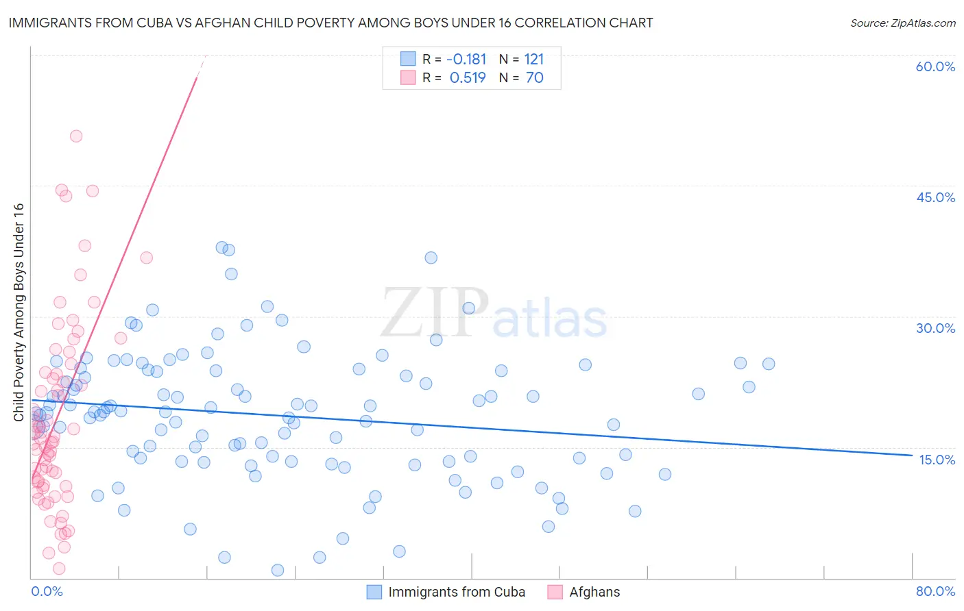 Immigrants from Cuba vs Afghan Child Poverty Among Boys Under 16