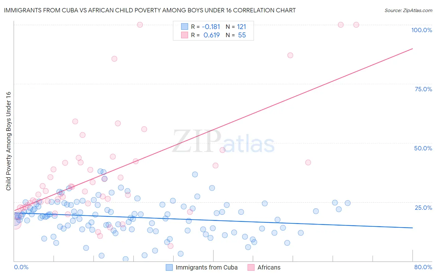 Immigrants from Cuba vs African Child Poverty Among Boys Under 16
