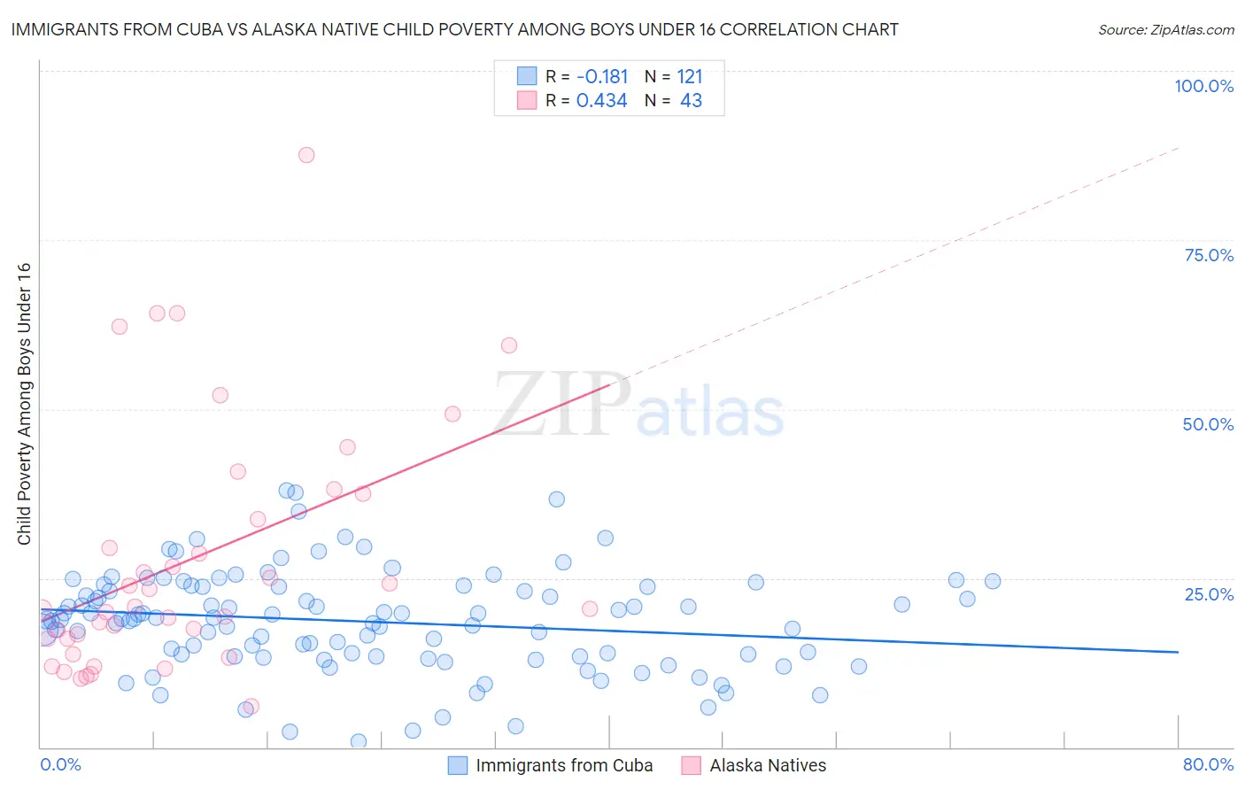Immigrants from Cuba vs Alaska Native Child Poverty Among Boys Under 16