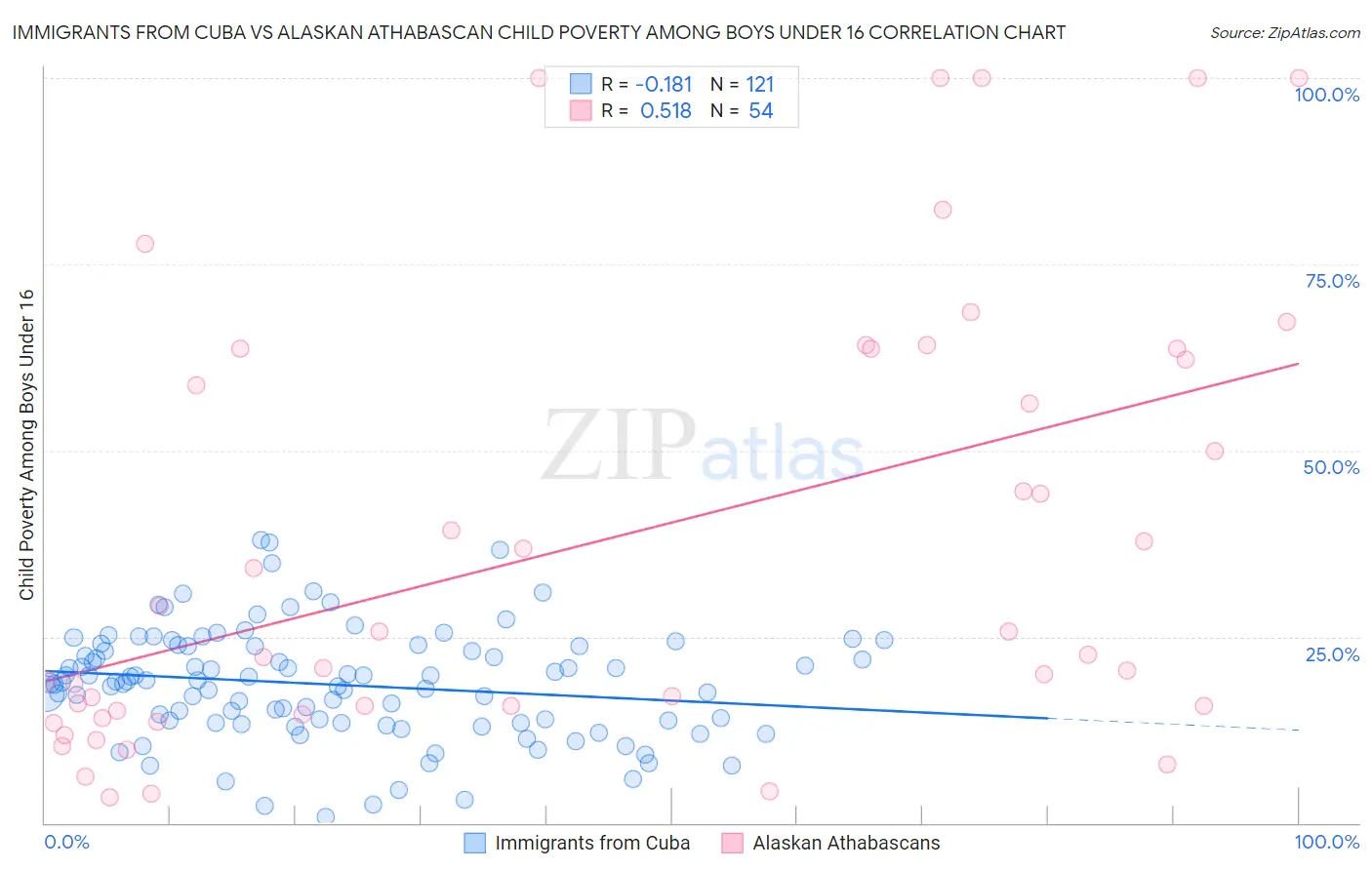 Immigrants from Cuba vs Alaskan Athabascan Child Poverty Among Boys Under 16