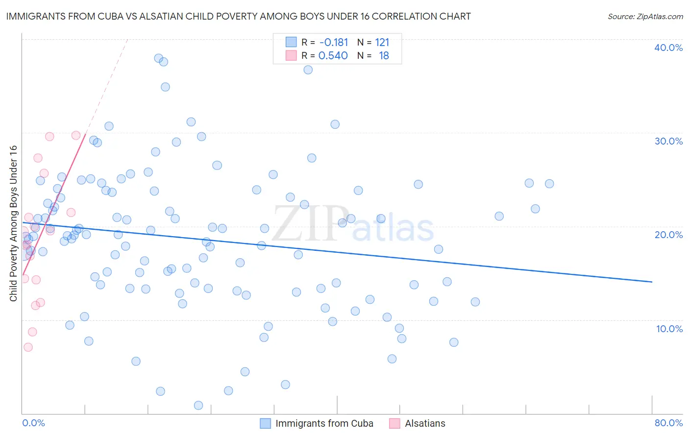 Immigrants from Cuba vs Alsatian Child Poverty Among Boys Under 16
