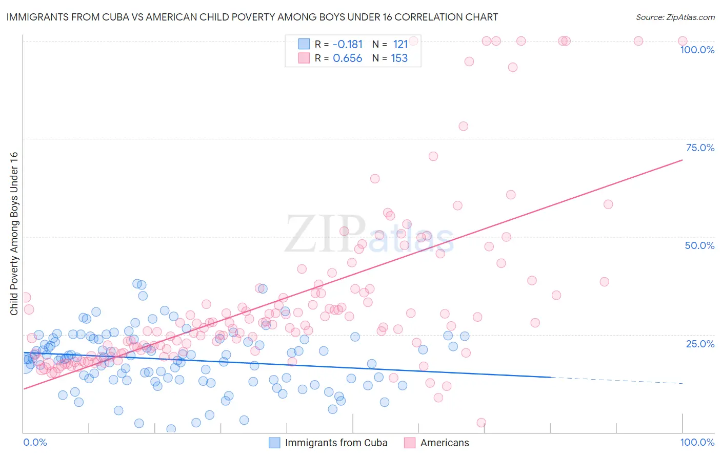 Immigrants from Cuba vs American Child Poverty Among Boys Under 16