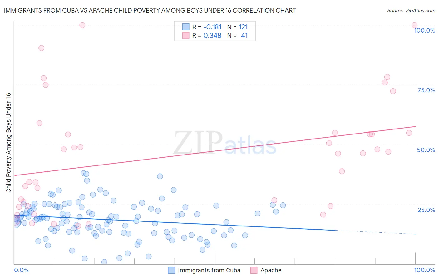 Immigrants from Cuba vs Apache Child Poverty Among Boys Under 16