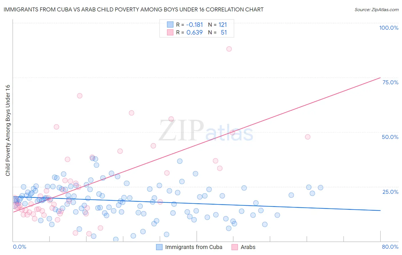 Immigrants from Cuba vs Arab Child Poverty Among Boys Under 16